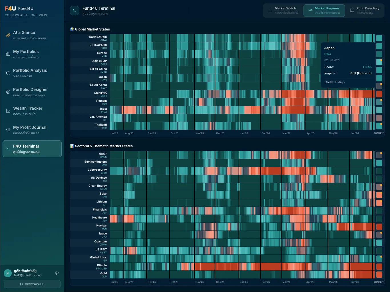 หน้าจอ Market Regime แสดง heatmap แนวโน้มตลาดทั่วโลกและรายธีม ตั้งแต่อดีตจนถึงปัจจุบัน